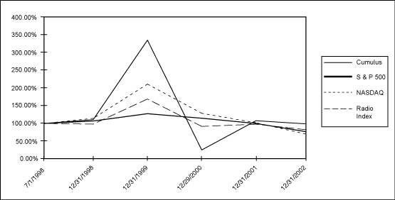 (PERFORMANCE GRAPH)